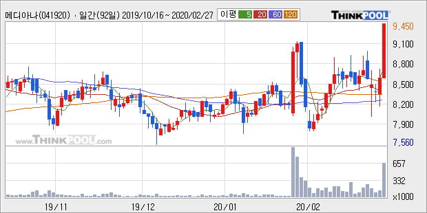 '메디아나' 52주 신고가 경신, 단기·중기 이평선 정배열로 상승세