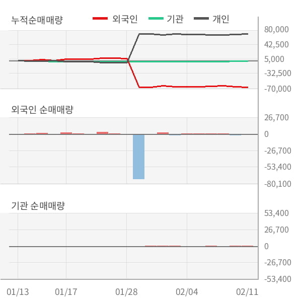 [잠정실적]네오위즈홀딩스, 3년 중 최고 매출 달성, 영업이익은 직전 대비 60%↑ (연결)