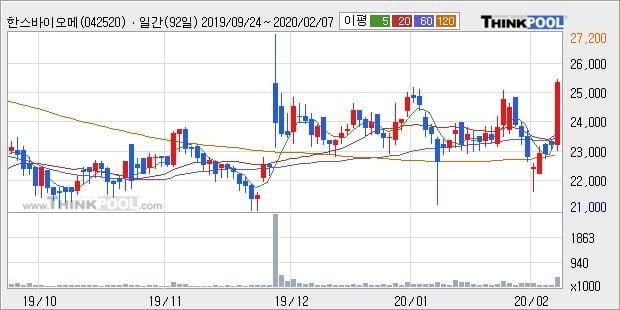 한스바이오메드, 전일대비 +10.09%... 최근 단기 조정 후 반등