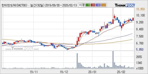 한미반도체, 상승출발 후 현재 +5.04%... 최근 주가 상승흐름 유지