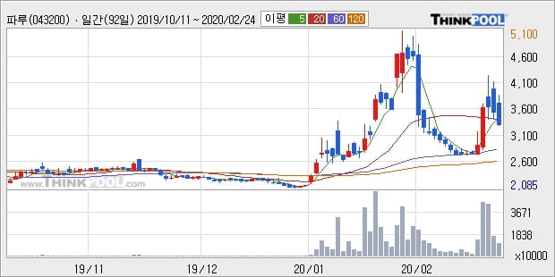 파루, 하락흐름 전일대비 -10.03%... 이 시각 거래량 1168만9291주