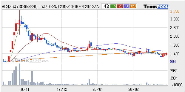 에이치엘비파워, 상승출발 후 현재 +10.07%... 이평선 역배열 상황에서 반등 시도