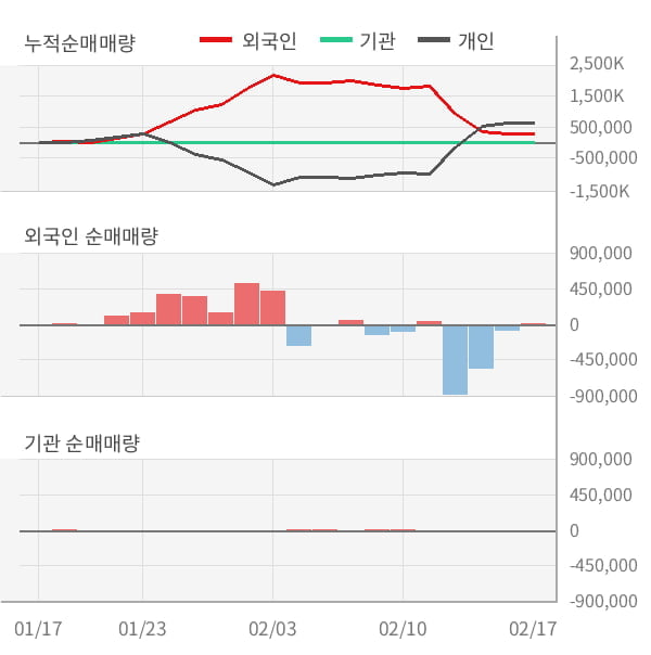 [잠정실적]에이치엘비파워, 작년 4Q 매출액 96.6억(-5.9%) 영업이익 2.9억(흑자전환) (연결)