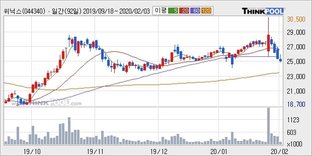 위닉스, 전일대비 -10.0% 하락... 이 시각 거래량 13만1396주