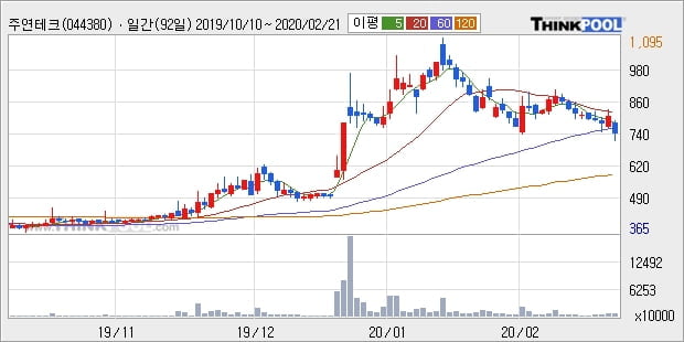 주연테크, 전일대비 6.11% 상승... 기관 -45,000주 순매도 중