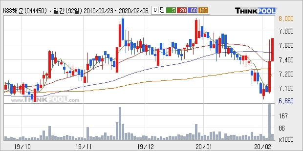 KSS해운, 상승중 전일대비 +5.13%... 외국인 2,113주 순매수