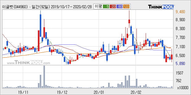 이글벳, 전일대비 15.76% 상승... 이 시각 거래량 153만4219주