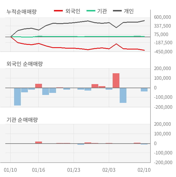 [잠정실적]이글벳, 작년 4Q 매출액 88.2억(+20%) 영업이익 5.1억(+292%) (개별)