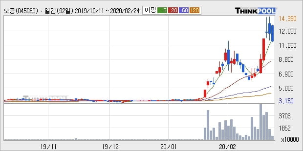 오공, 전일대비 -10.0% 하락... 기관 -3,000주 순매도 중