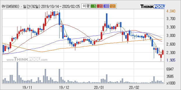 GV, 전일대비 -10.64% 장중 하락세... 이 시각 거래량 101만4489주