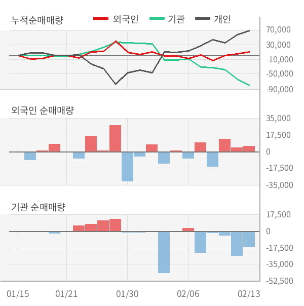 [잠정실적]코아시아, 3년 중 최고 매출 달성, 영업이익은 직전 대비 24%↑ (연결)