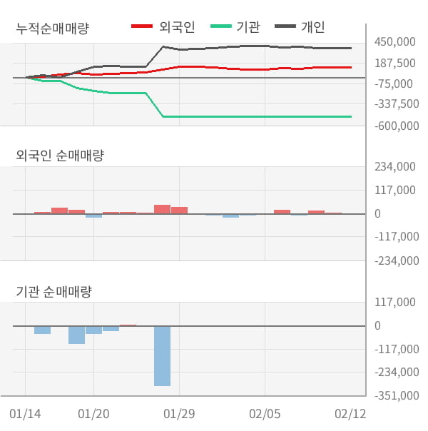 [잠정실적]삼화네트웍스, 3년 중 최고 영업이익 기록, 매출액은 직전 대비 -56%↓ (연결)