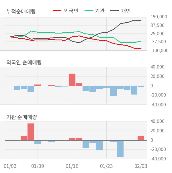 [잠정실적]KG모빌리언스, 3년 중 최고 영업이익 기록, 매출액은 직전 대비 -5.9%↓ (연결)