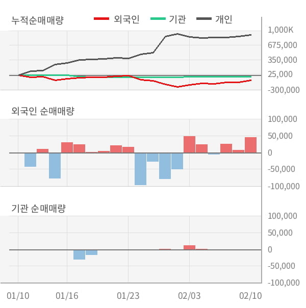 [잠정실적]우리로, 작년 4Q 매출액 287억(+9.2%) 영업이익 -24.1억(적자전환) (연결)