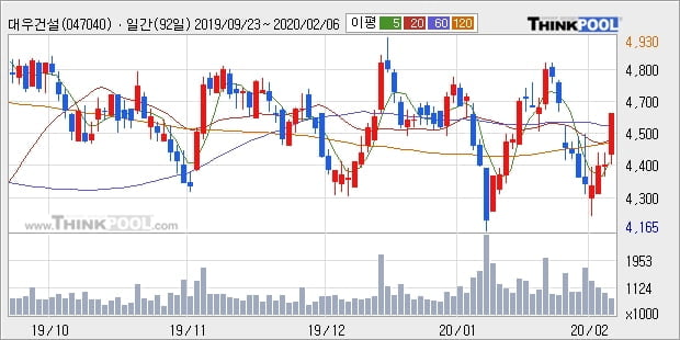 대우건설, 장시작 후 꾸준히 올라 +5.08%... 이 시각 거래량 60만1102주