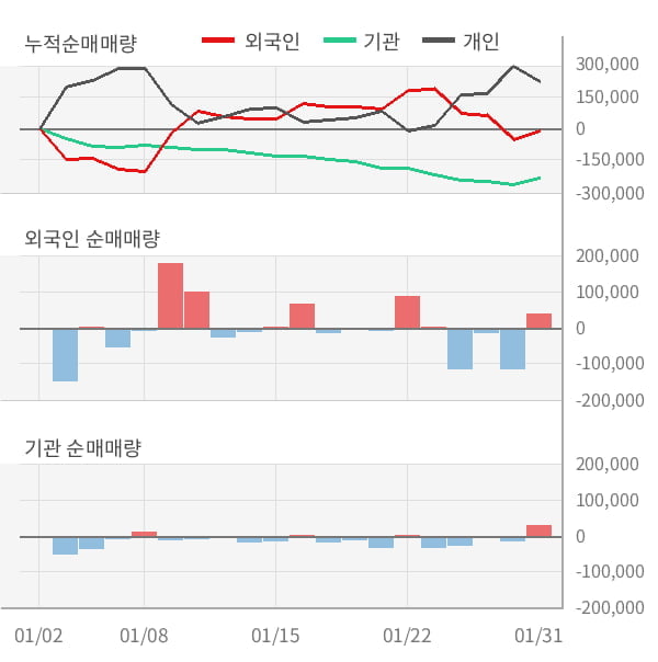 [잠정실적]파워로직스, 작년 4Q 매출액 2155억(-6.6%) 영업이익 33.7억(-63%) (연결)