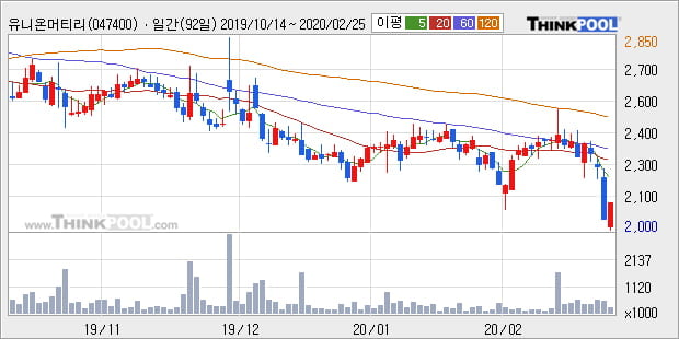 '유니온머티리얼' 5% 이상 상승, 주가 반등 시도, 단기·중기 이평선 역배열