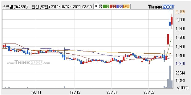 초록뱀, 전일대비 10.42% 상승... 최근 주가 상승흐름 유지