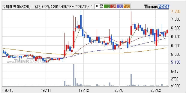 유라테크, 장시작 후 꾸준히 올라 +13.99%... 이 시각 거래량 49만403주