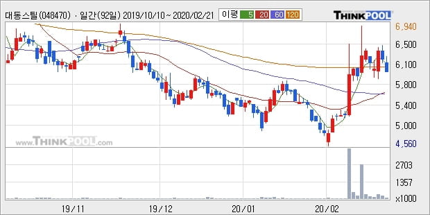 대동스틸, 상승중 전일대비 +10.85%... 외국인 -150주 순매도