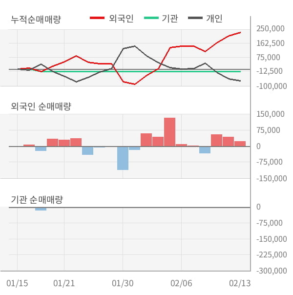 [잠정실적]기가레인, 작년 4Q 영업이익 적자폭 커짐... -52.9억원 → -159억원 (연결)