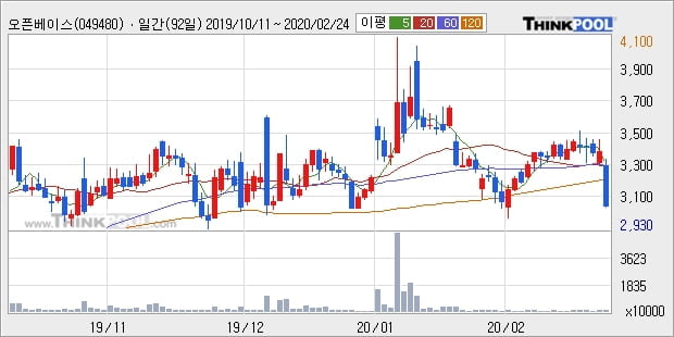 오픈베이스, 장중 하락세, 전일대비 -10.15%... 이 시각 거래량 135만7470주