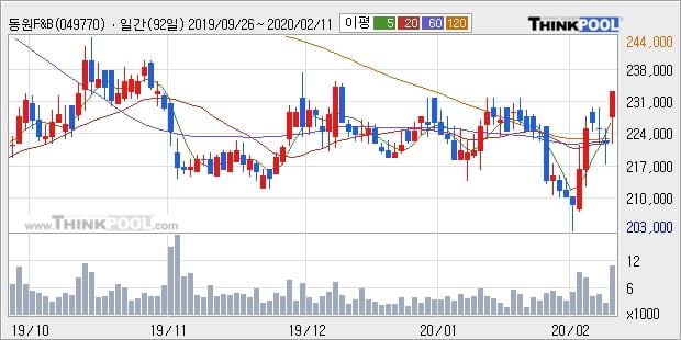 동원F&B, 전일대비 5.19% 상승중... 최근 주가 반등 흐름