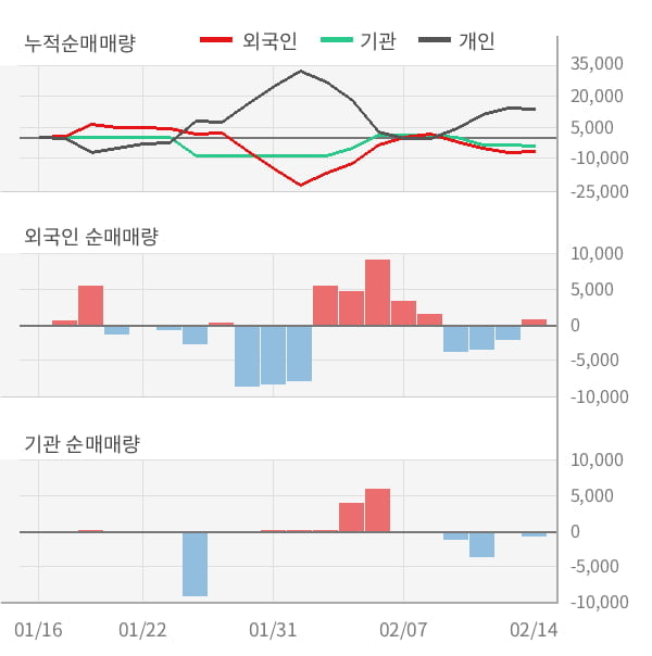 [잠정실적]쎌바이오텍, 작년 4Q 매출액 123억(-22%) 영업이익 15.8억(-73%) (연결)