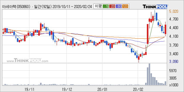 아세아텍, 상승 출발(16.45%)... 이 시각 거래량 49만6445주