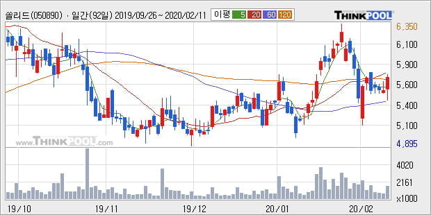 쏠리드, 상승출발 후 현재 +10.16%... 이 시각 거래량 235만7506주