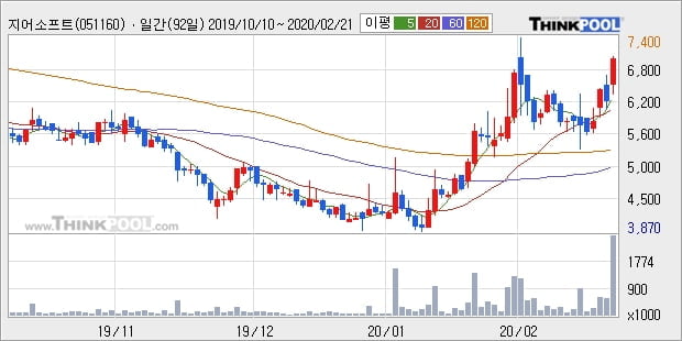 지어소프트, 전일대비 18.29% 상승... 이 시각 거래량 81만3875주