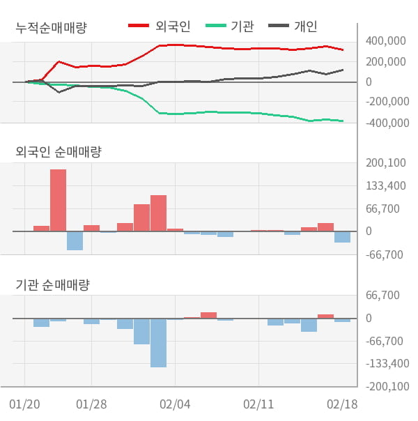 [잠정실적]토비스, 작년 4Q 매출액 1041억(-15%) 영업이익 71.3억(+79%) (연결)