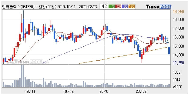 인터플렉스, 장중 하락세, 전일대비 -10.26%... 이 시각 거래량 33만7399주