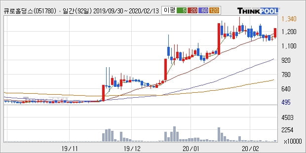 큐로홀딩스, 상승출발 후 현재 +10.71%... 이 시각 거래량 223만1212주