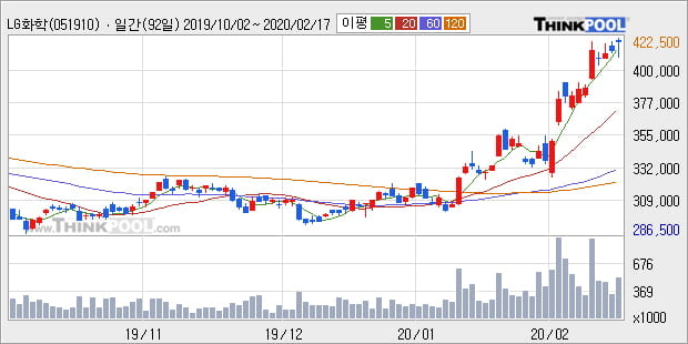 LG화학, 상승출발 후 현재 +5.17%... 이 시각 거래량 22만7724주