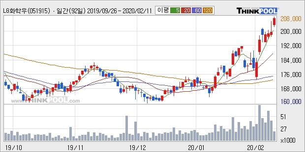 LG화학우, 상승출발 후 현재 +5.21%... 이 시각 1만4261주 거래