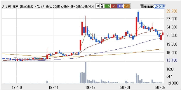 SK바이오랜드, 장시작 후 꾸준히 올라 +10.7%... 이 시각 87만4187주 거래