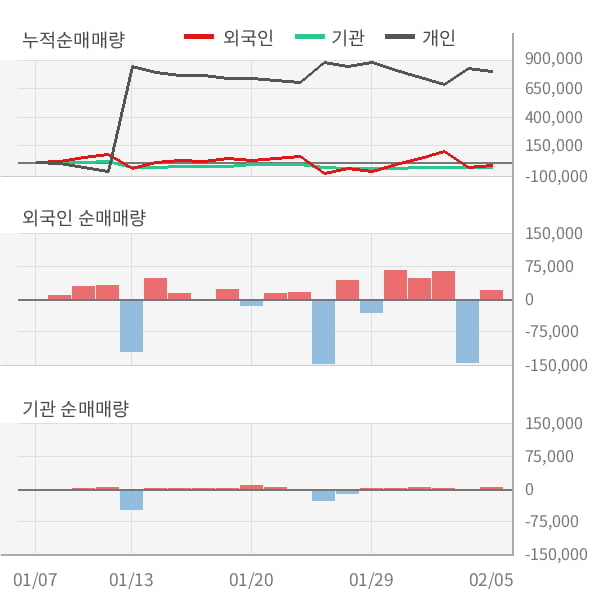 [잠정실적]SK바이오랜드, 작년 4Q 매출액 261억(-0.6%) 영업이익 43.4억(-15%) (연결)