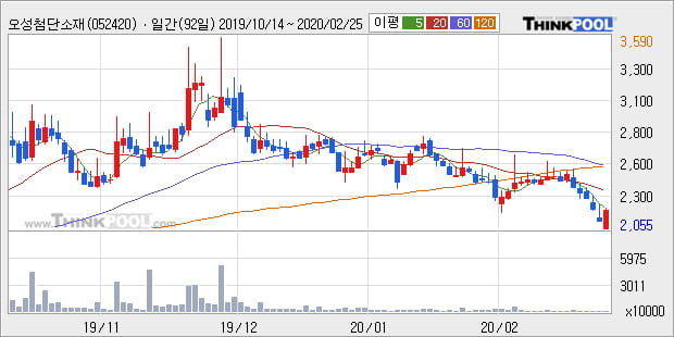 '오성첨단소재' 10% 이상 상승, 주가 20일 이평선 상회, 단기·중기 이평선 역배열