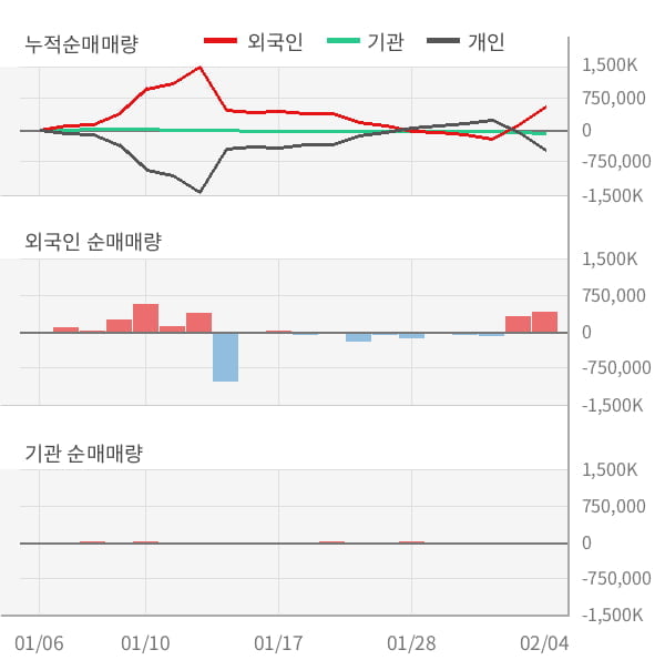 [잠정실적]오성첨단소재, 3년 중 최고 매출 달성, 영업이익은 직전 대비 -8.8%↓ (연결)