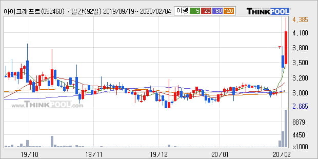 '아이크래프트' 10% 이상 상승, 단기·중기 이평선 정배열로 상승세