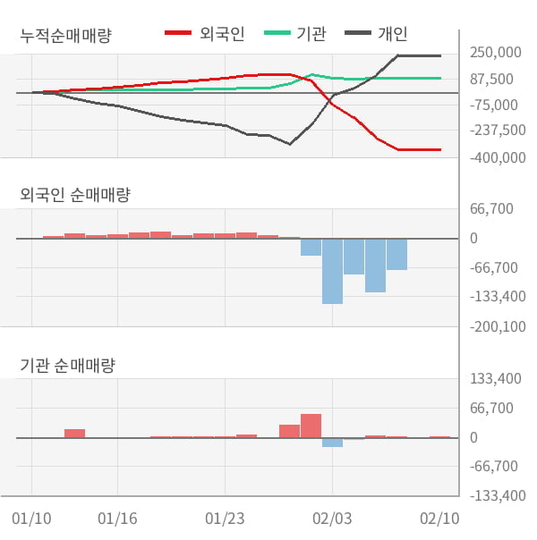 [잠정실적]아이크래프트, 3년 중 최고 영업이익 기록, 매출액도 단기 반등 (연결)