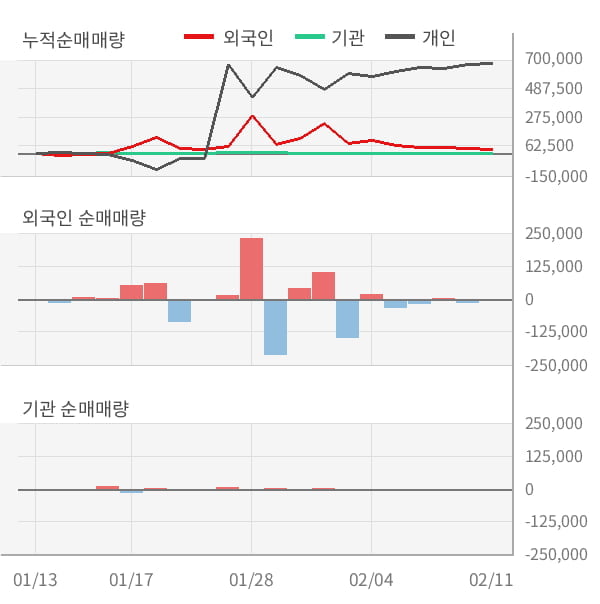 [잠정실적]제일바이오, 매출액, 영업이익 모두 3년 최저 실적 기록 (개별)