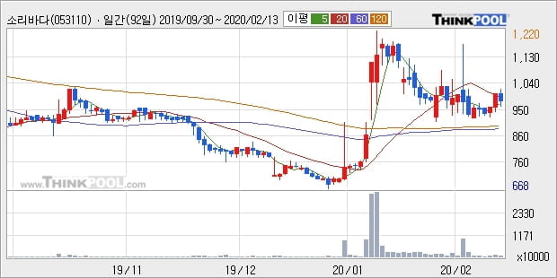 소리바다, 전일대비 11.45% 상승... 최근 단기 조정 후 반등