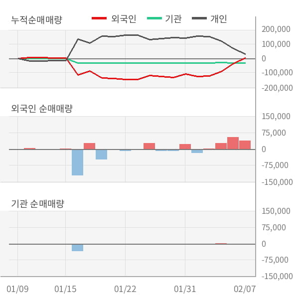 [잠정실적]NE능률, 3년 중 최고 매출 달성, 영업이익은 직전 대비 7,720%↑ (개별)