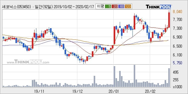 세코닉스, 전일대비 10.14% 상승중... 이 시각 70만7268주 거래