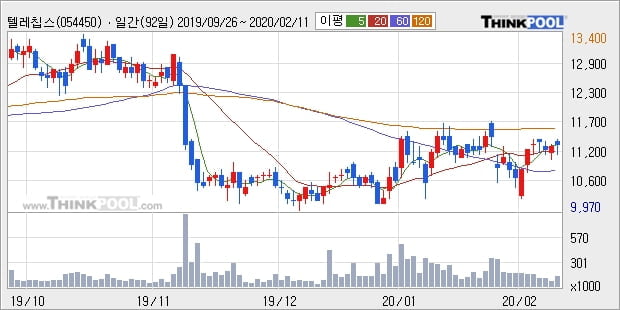 텔레칩스, 전일대비 -10.22% 하락... 이 시각 거래량 41만9743주