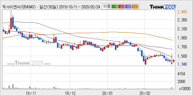 '엑사이엔씨' 10% 이상 상승, 주가 20일 이평선 상회, 단기·중기 이평선 역배열