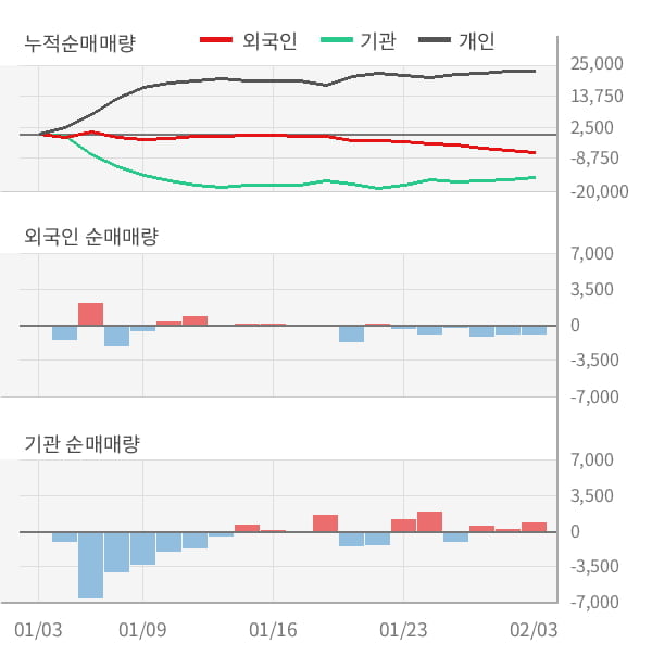 [잠정실적]제이브이엠, 작년 4Q 영업이익 24.6억원, 전년동기比 -40%↓... 영업이익률 대폭 하락 (연결)