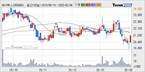 테이팩스, 전일대비 5.22% 상승중... 외국인 -3주 순매도